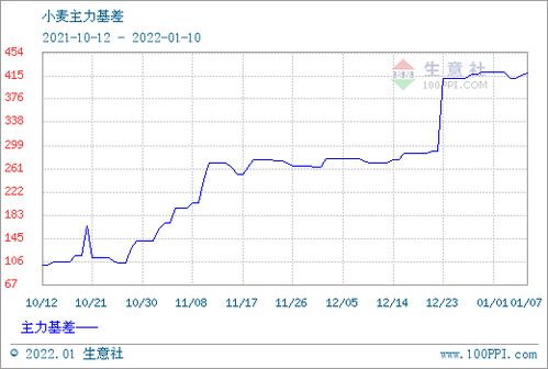 强麦报价 | 今日强麦期货价格行情查询（2025年10月10日），强麦6号