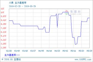 硬麦报价 | 今日硬麦期货价格行情查询（2025年10月10日），硬麦和小麦的区别