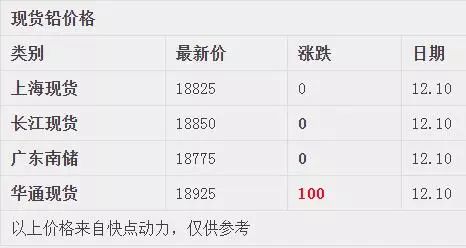 铅报价 | 今日沪铅期货价格查询（2025年10月10日），沪铅现货