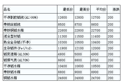 铝报价 | 今日沪铝期货价格查询（2025年10月10日），沪铝价格实时行