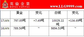 投资机构持续加仓贵金属，机构大幅度加仓