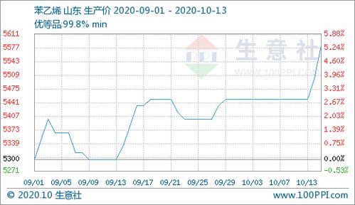 期货之家直播室_橡胶产量 | 10月10日丁二烯企业产量10.47万吨，丁二烯橡胶是危险品吗