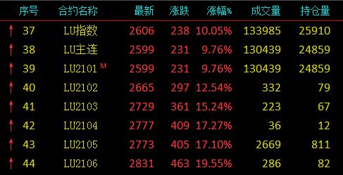 期货之家直播室_期货资讯 | 10月10日燃料油期货交易策略解读，燃油期货2101交易时间