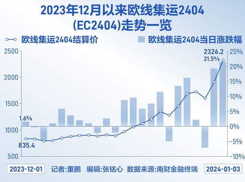 船公司集体宣涨引爆集运市场欧线期货博弈年底旺季新空间