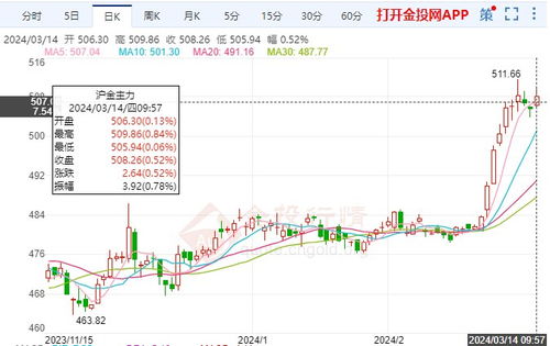 《今日黄金期货行情：避险情绪升温下的投资策略》，今日黄金期货价