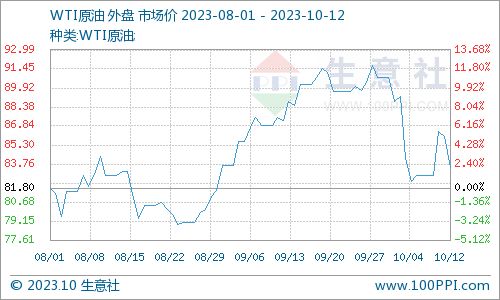 原油期货今日走势2025年10月11日_买卖信号与投资机会解析，原油期货2103