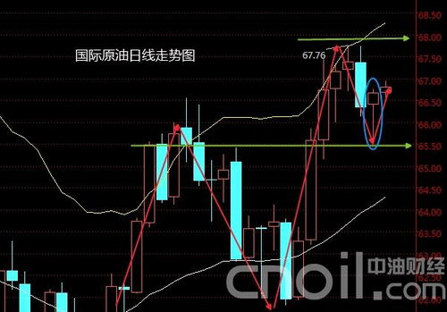 今日原油多头趋势信号，今日原油最新走向