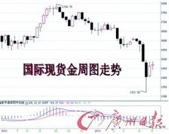 金价下跌 投资者抛压显现，金价猛跌