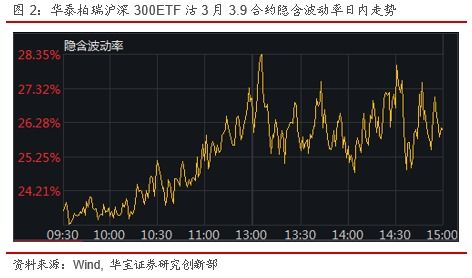 股指期权成交活跃，市场避险情绪升温，股指期权交易规则 通俗易懂