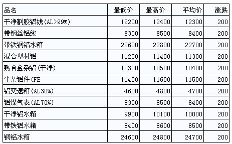 华富之声直播室__铝报价 | 今日沪铝期货价格查询（2025年10月13日），沪市铝价
