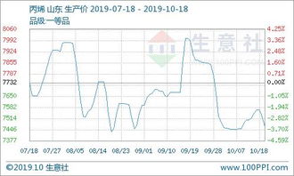 丙烯报价 | 今日最新丙烯期货价格行情查询（2025年10月14日），丙烯价格7日价格监测