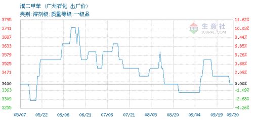 对二甲苯报价｜今日最新对二甲苯期货价格行情查询（2025年10月14日）