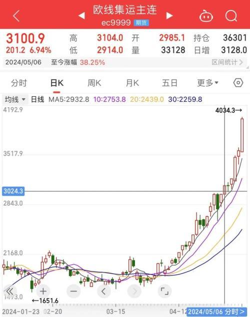 指数期货报价｜今日最新集运指数（欧线）期货价格行情查询（2025年10月14日）