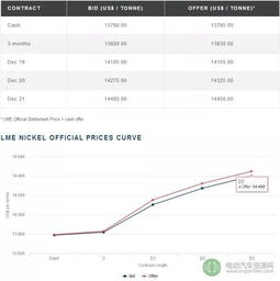 LME镍 | 今日LME镍期货价格行情查