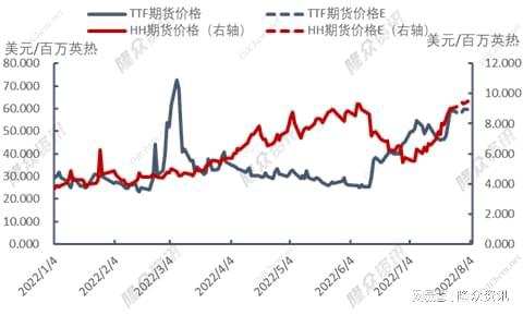 亚洲冬季能源需求带动天然气期货上行 (期货直播间)，亚洲天然气价格走势