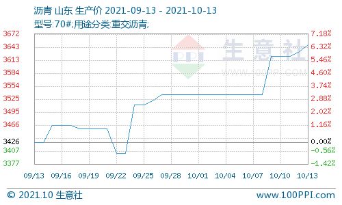 沥青报价 | 今日石油沥青期货价格查询（2025年10月14日），石油沥青价格走势