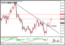 今日K线图最新信号：黄金期货现看涨形态，