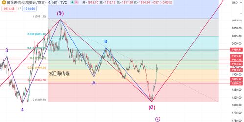 【华富之声】黄金期货技术面分析｜日内行情