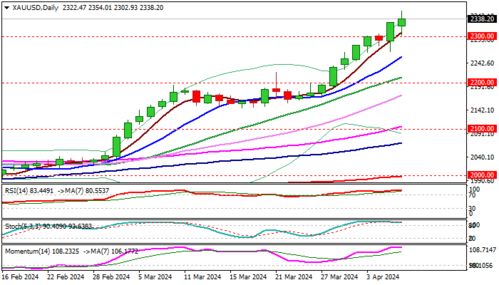 美元走软助推黄金，技术面释放看涨信号，美元走软的后果