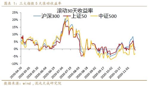今日股指回落整理，市场风险偏好下降，近日股指