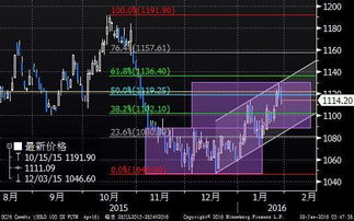 黄金期货实时行情｜突破支撑阻力与波段操作