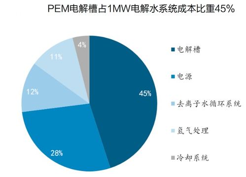 【华富之声】绿氢成本下降超预期：2025年10月16日电解槽技术突破带来的投资机会