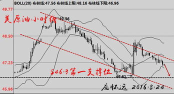 天然气走势震荡，市场等待方向明朗，天然气走势分析