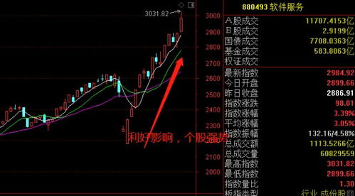 市场成交放量，股指震荡攀升，市场成交放量,股指震荡攀升