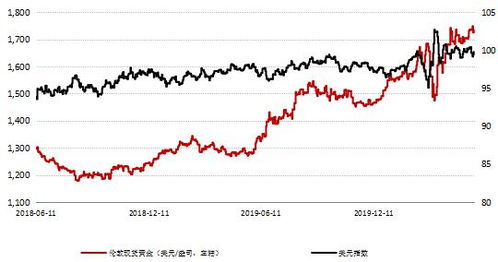 美元指数小幅走强，黄金短线承压，美元黄金走势图k线图