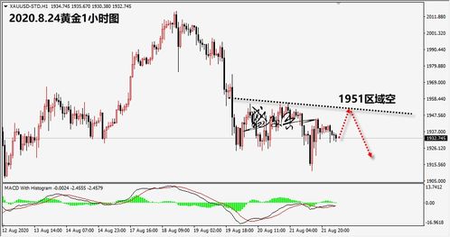 美元指数小幅走强，黄金短线承压，美元黄金走势图k线图