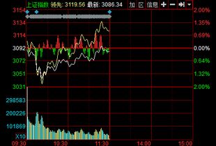 午盘大盘走强，资金回流权重板块，午盘下跌是怎么回事