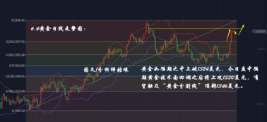 黄金价格刷新阶段高点，空头面临考验，黄金上涨空间