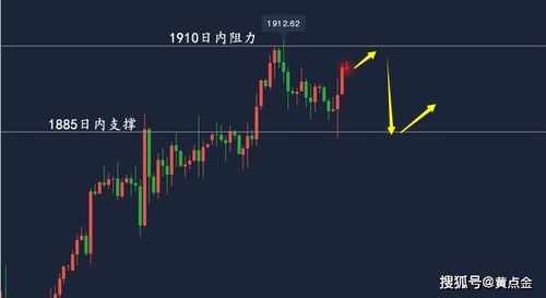 美盘黄金直播策略：多头能否再度上攻？，美黄金直播室22小时喊单