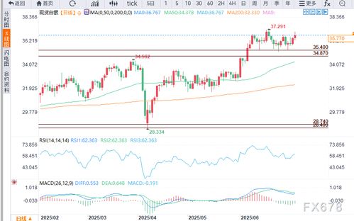 白银走势放缓，多头还能坚持多久？，白银走势分析操作建议