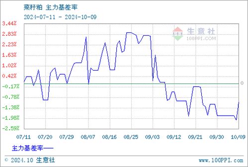 菜籽粕报价 | 今日菜籽粕期货价格查询（