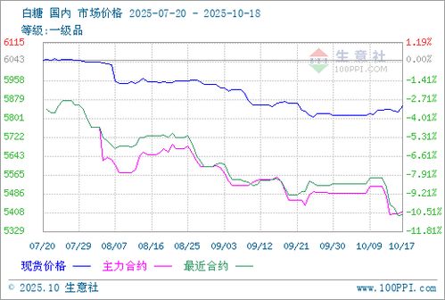 白糖报价 | 今日白糖期货价格行情查询（