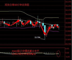 白银行情震荡收窄，突破口或在今夜，白银行情分析预测