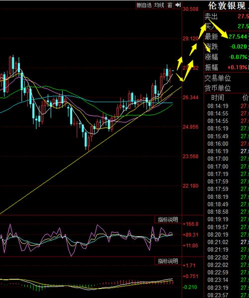 白银价格在高位震荡整理，白银的上涨逻辑