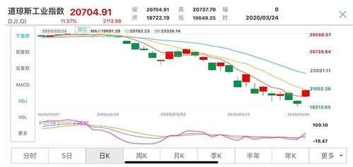 美股连续上涨 投资者乐观情绪升温，美股持续攀升