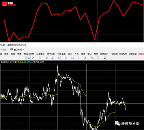 【华富之声】原油期货明日走势预测（202