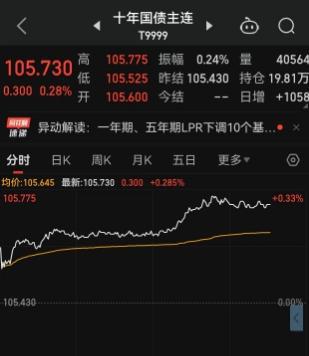 国债期货价格攀升，市场对降息预期增强，国债期货下跌意味着什么