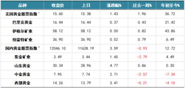 国际金价上涨 投资者情绪回暖，国际金价持续走低