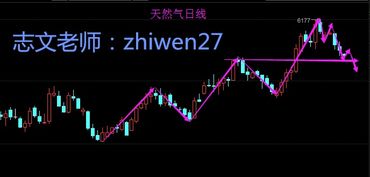 天然气走势反复 夜盘短线机会来袭，天然气股市走势图