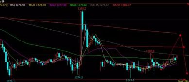 【黄金期货直播室】金价今日冲高回落？恒指与基金避险资金流实时跟踪