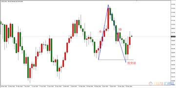 K线假突破识别方法与实盘案例，假突破指标公式