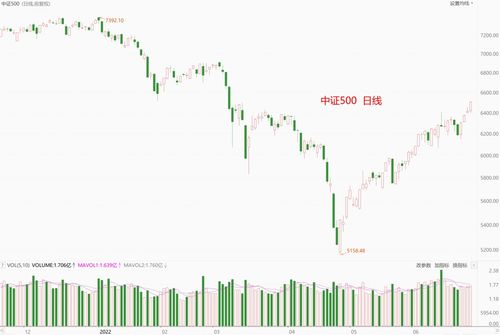 中证500期货回调后有望再度走强，中证500期货价格