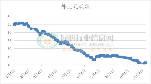 生猪价格企稳，饲料需求有望回升，生猪饲料价格走势图