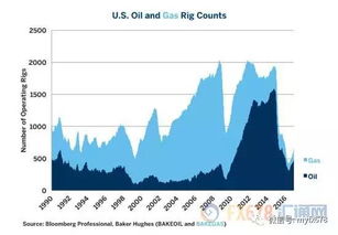 美国页岩油产量再创新高，油价承压风险上升，美国页岩油探明储量