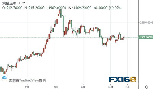 明日黄金期货直播室关键支撑位预测（2025年10月24日）