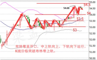 昨日黄金多单完美收官，今日原油策略布局何去何从？【国际期货直播室】深度解析恒指、纳指与A股联动！